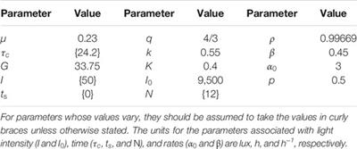 Entrainment Dynamics Organised by Global Manifolds in a Circadian Pacemaker Model